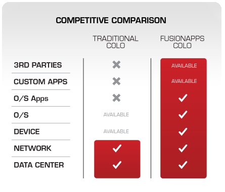 Colocation Chart